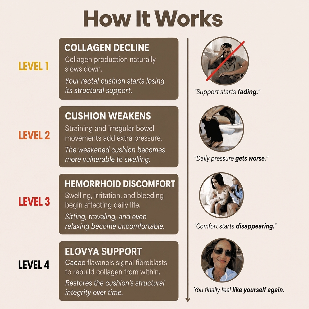 Elovya™ Collagen Cushion Support Capsules